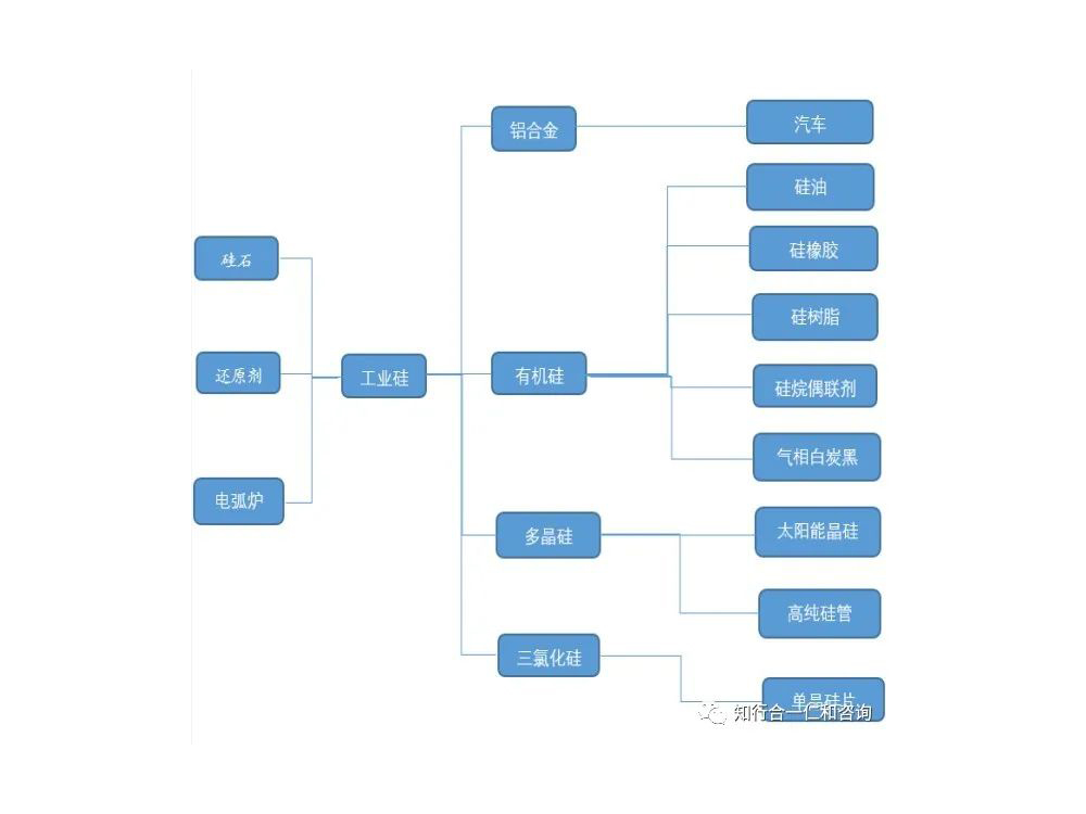 什么是工業(yè)硅？